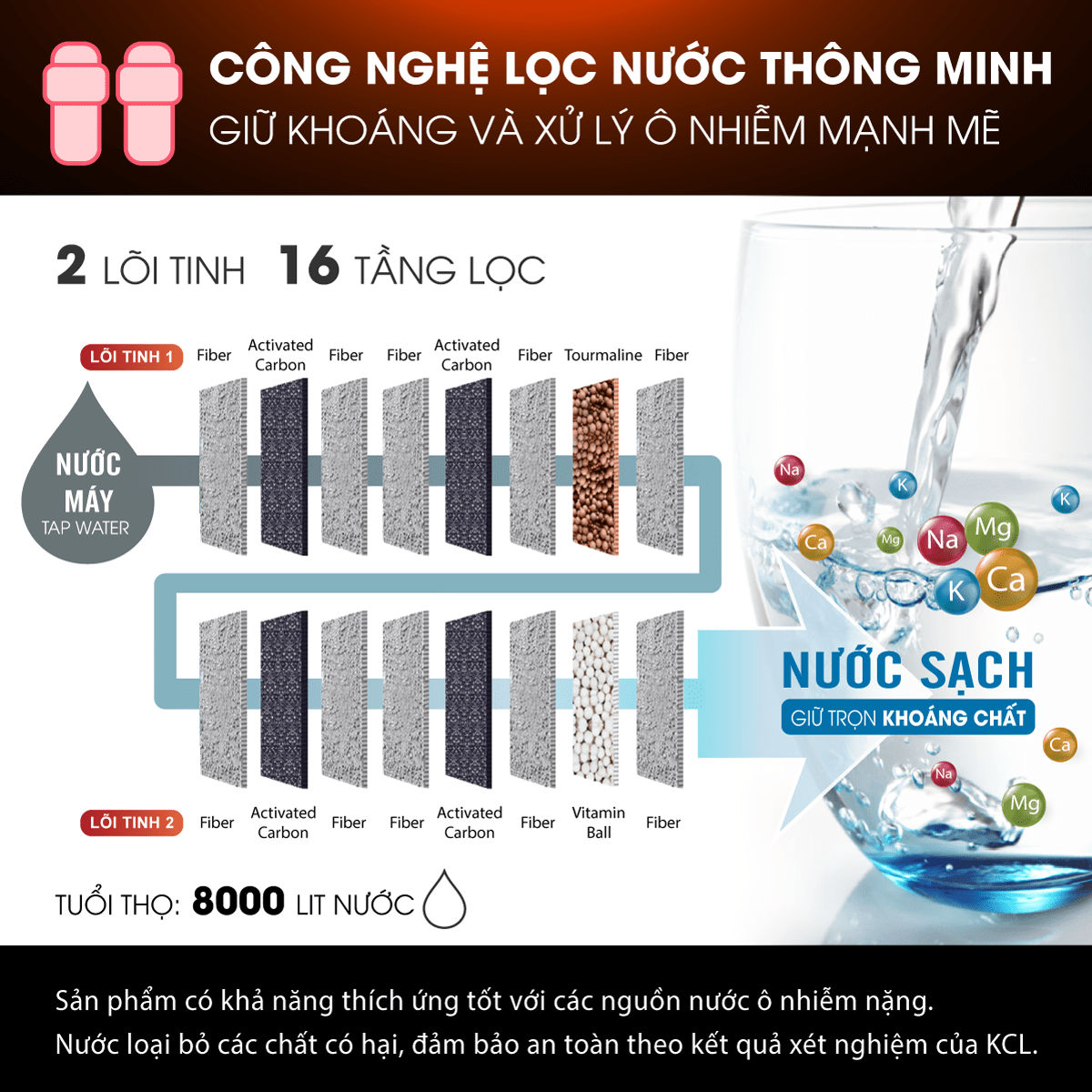 Công nghệ tia UV với 2 lõi lọc và 9 tầng lọc