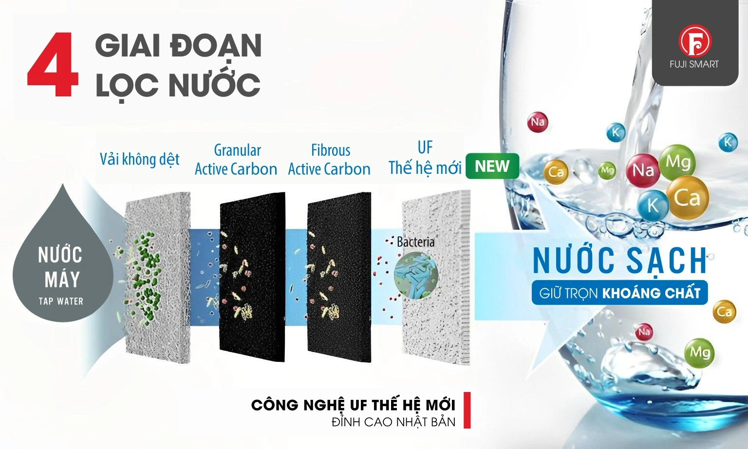 4 Giai đoạn lọc nước của Fuju Smart i9