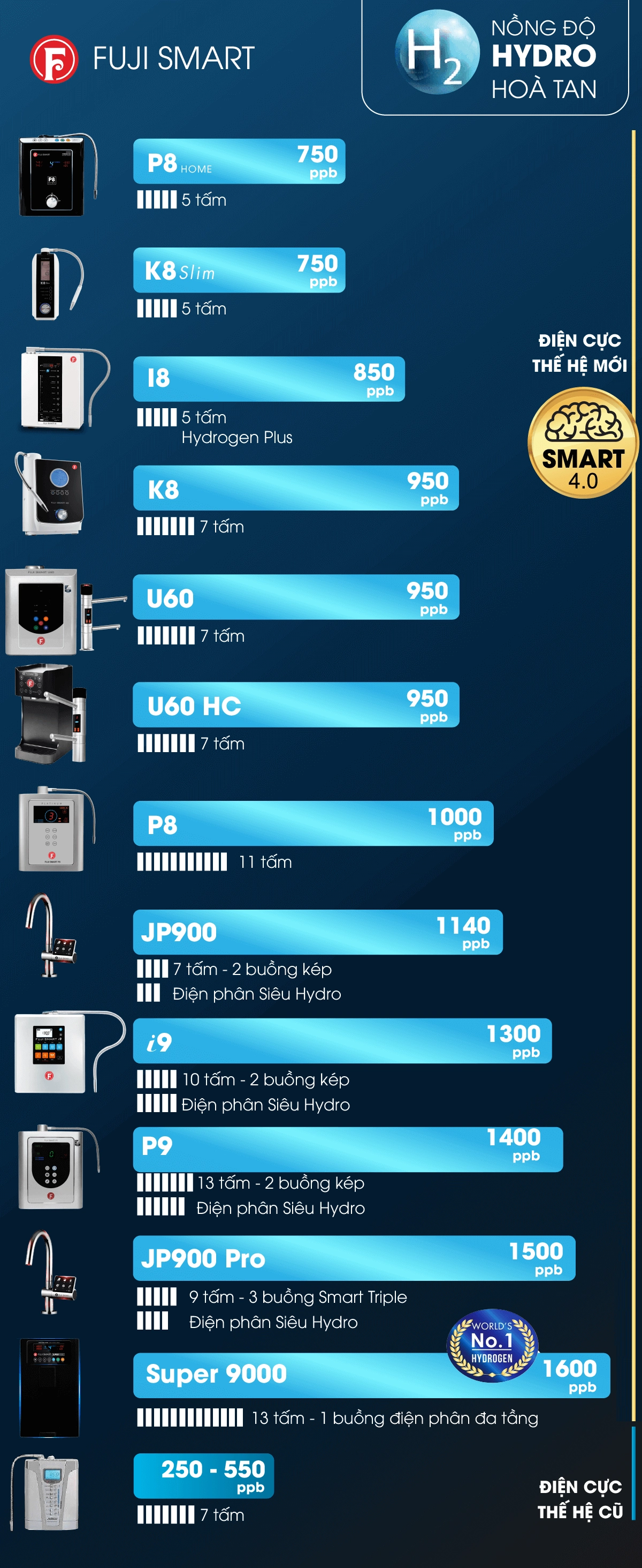 Bảng so sánh mức độ Hydro mà các dòng máy Fuji Smart tạo ra