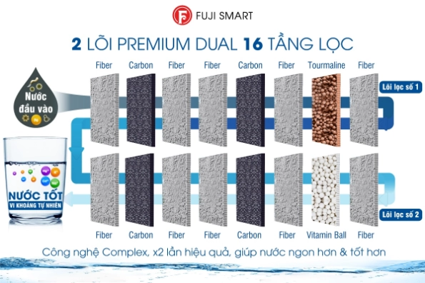 Công nghệ của máy lọc nước điện giải iON kiềm Fuji Smart P8 Home