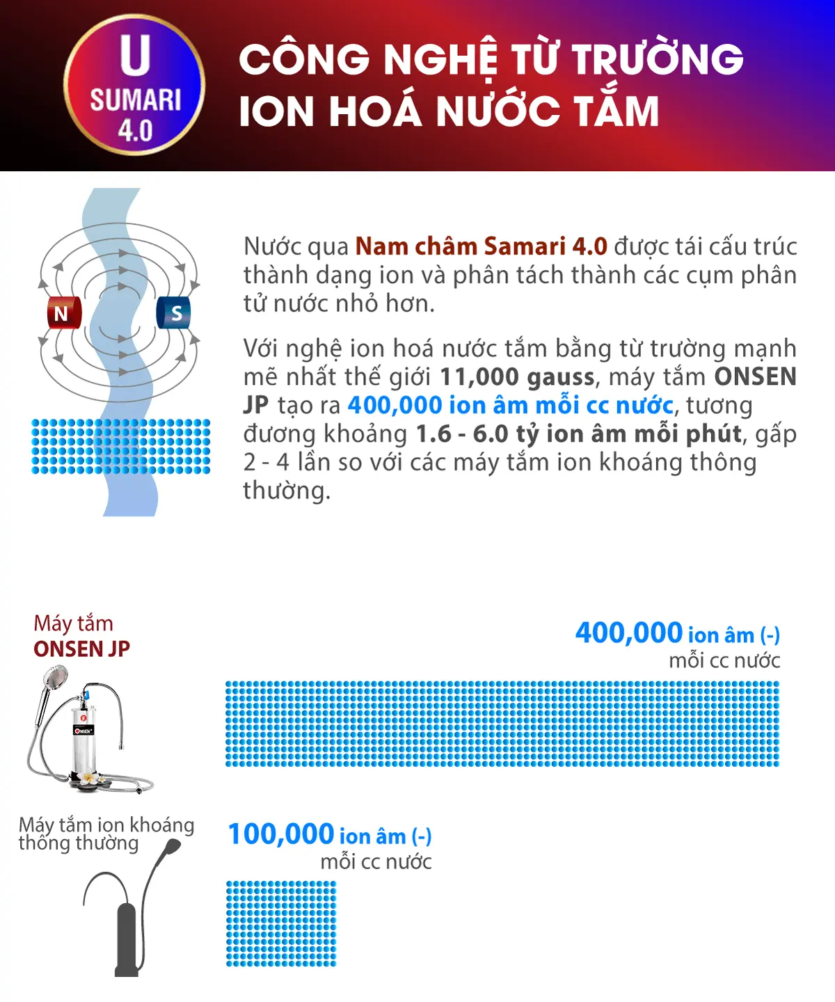 cong-nghe-tu-truong-ion-hoa-nuoc-sumari-4.0