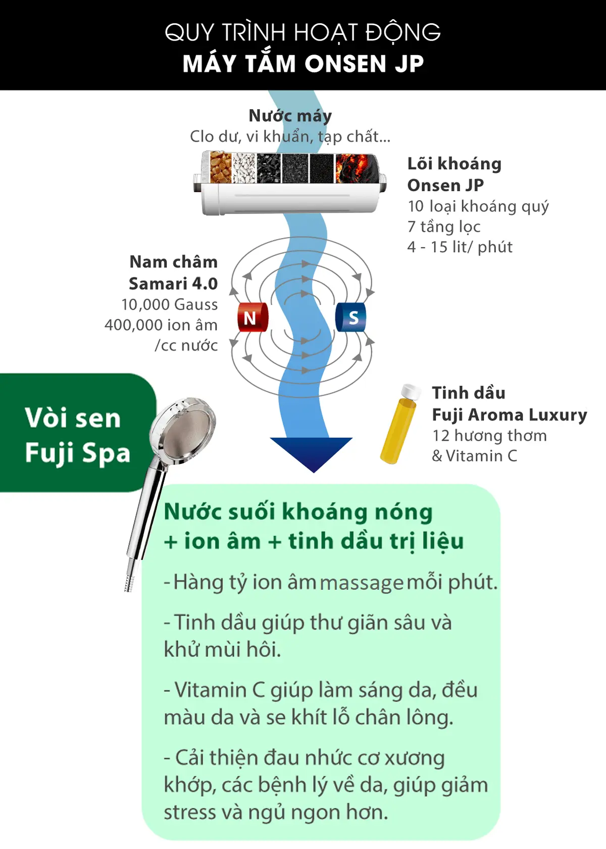 quy-trinh-hoat-dong-may-tam-ion-khoang-fuji-smart-onsen-jp