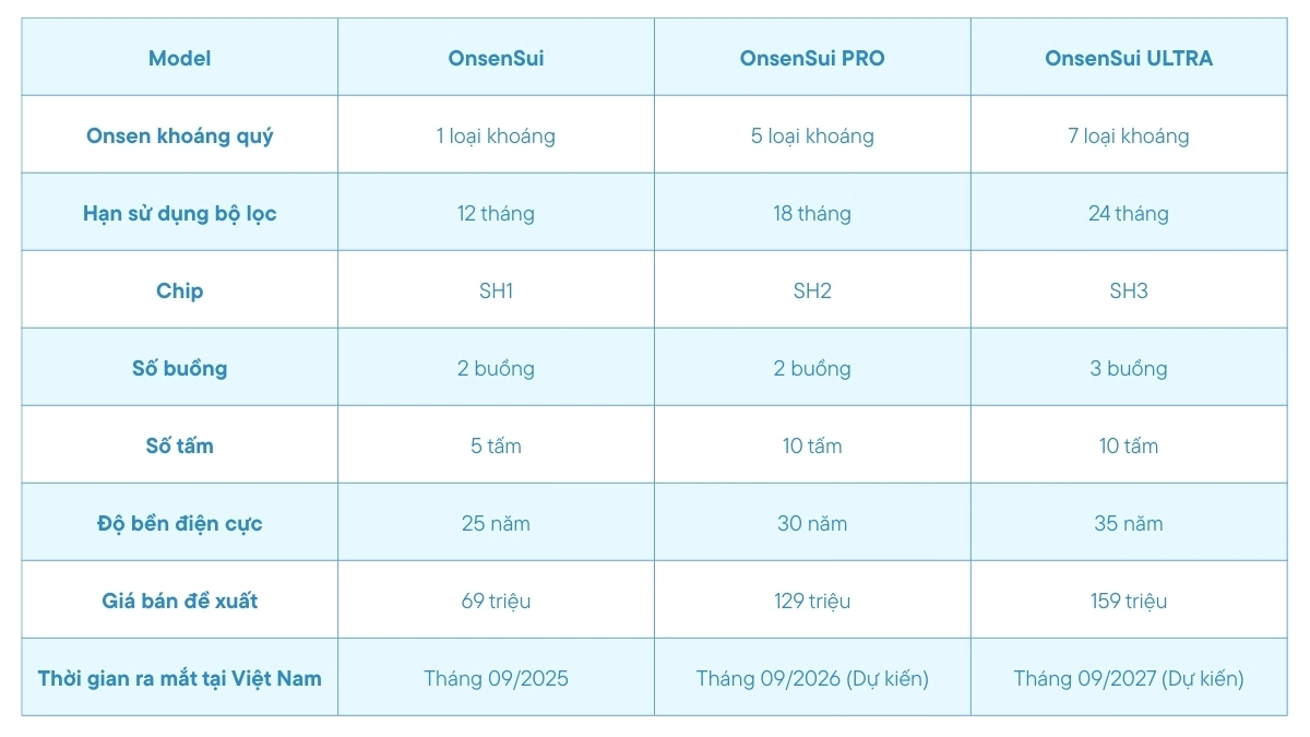 3 models chi tiết của Fuji Smart OnsenSui