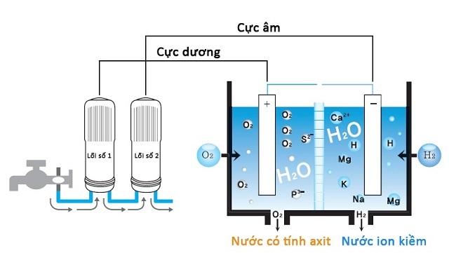 Nước ion kiềm được tạo ra thế nào