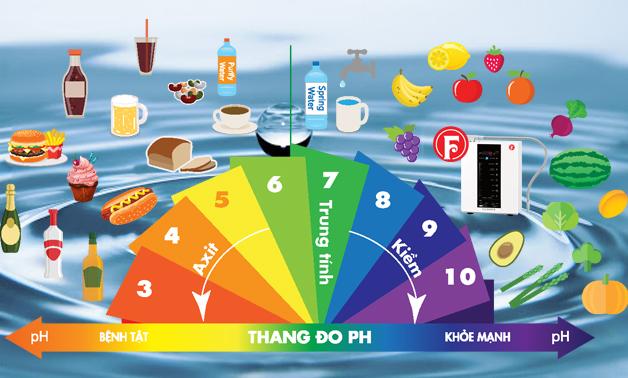 Thang đo pH
