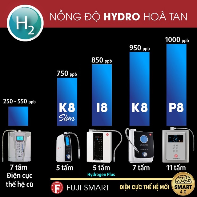 nồng độ Hydro hòa tan tạo ra bởi máy lọc nước fuji smart