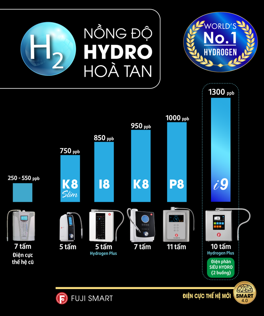 máy lọc nước điện giải ion kiềm fuji smart i9 dẫn đầu nồng độ hydro