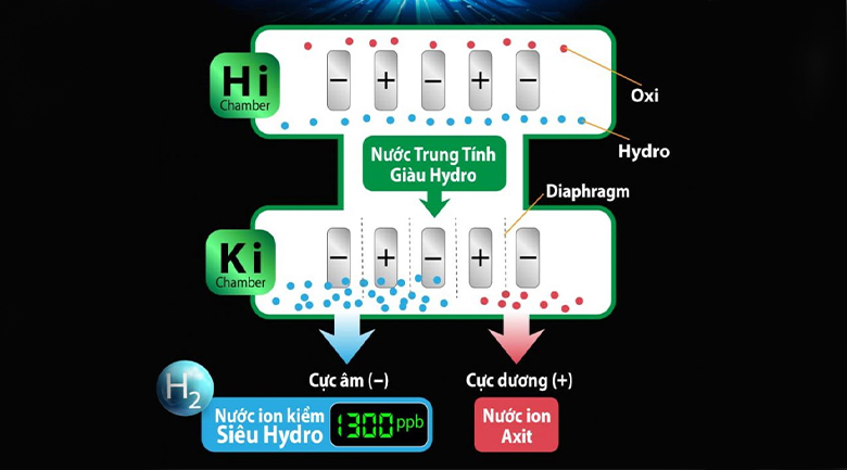 Nguồn nước cứng có ảnh hưởng đến máy lọc nước iON kiềm không? 4 Quy trình điện phân - Máy lọc nước ion kiềm Fuji Smart i9 10 tấm điện cực