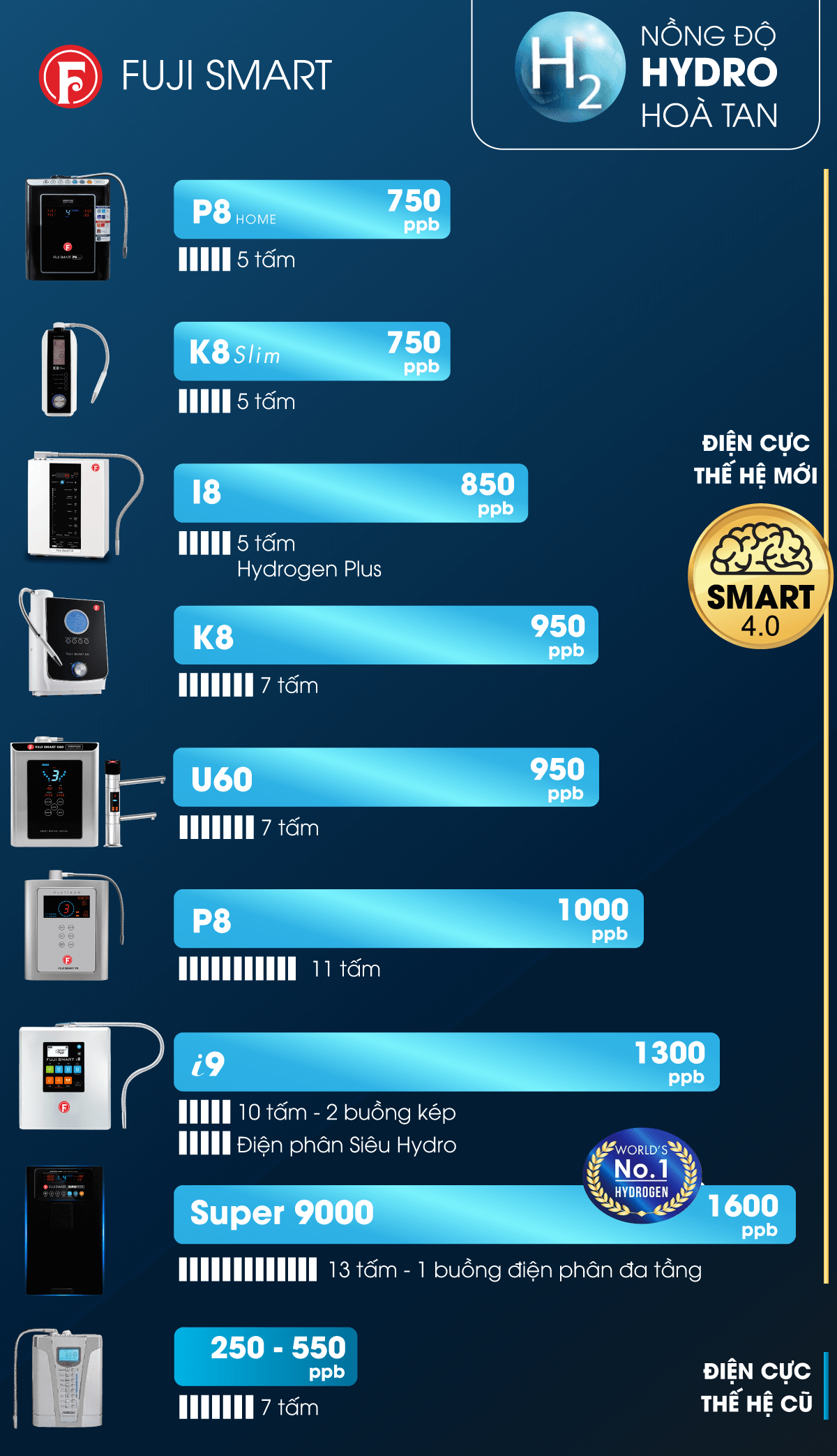 Bảng so sánh nồng độ Hydro của các dòng máy lọc nước ion kiềm Fuji Smart Nhật Bản