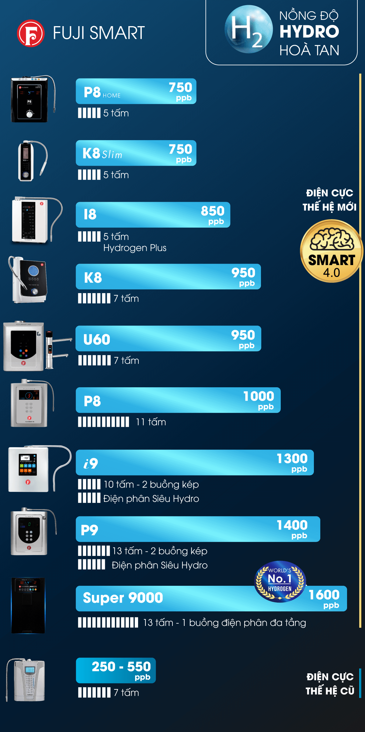 So sánh mức độ Hydro máy lọc nước ion kiềm Fuji Smart