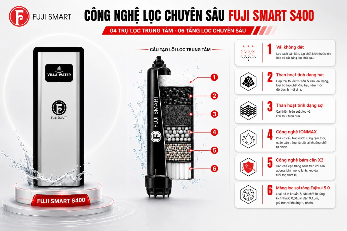 Cấu tạo lõi lọc của hệ thống lọc tổng fuji smart S400