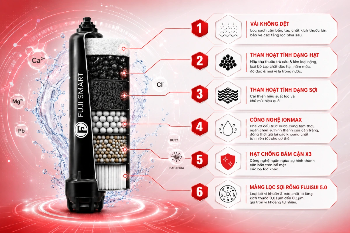 Hệ thống lọc tổng cao cấp Fuji Smart S800 được trang bị 04 trụ lọc trung tâm đa năng Super Premium FSC 8000, mỗi trụ lọc có đến 6 tầng lọc chuyên sâu với các công dụng khác nhau