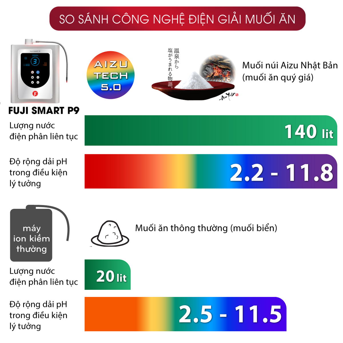 Hình ảnh so sánh công nghệ điên giải muối ăn