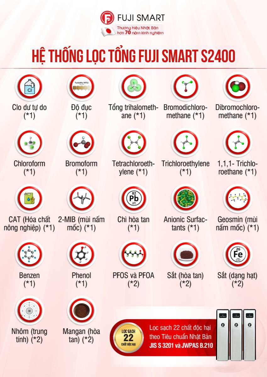 Khả năng loại bỏ tới 22 chất độc hại theo tiêu chuẩn JIS S 3201 (*1) & JWPAS B.210 (*2)