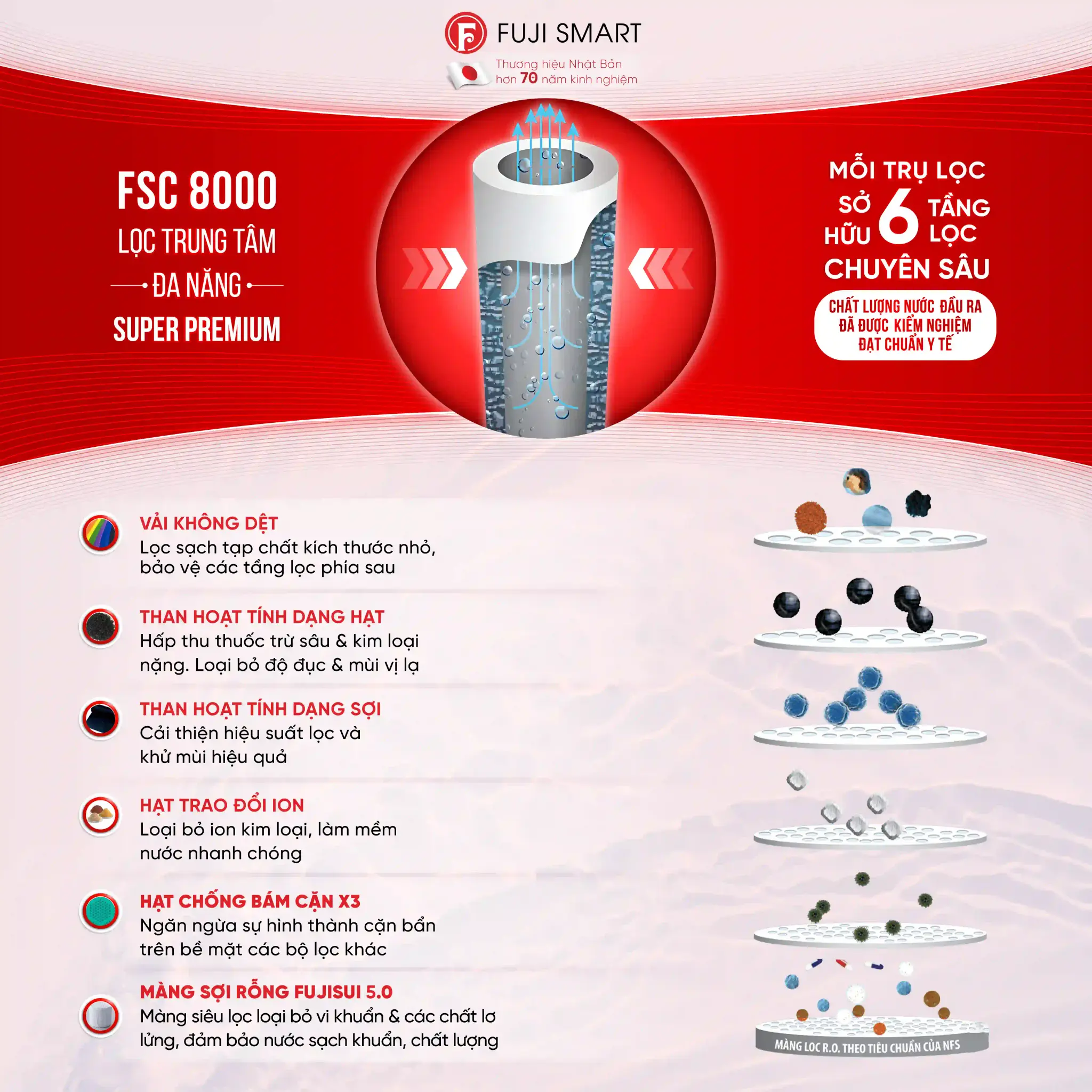 Hệ thống lọc tổng cao cấp Fuji Smart S800 được trang bị 04 trụ lọc trung tâm đa năng Super Premium FSC 8000