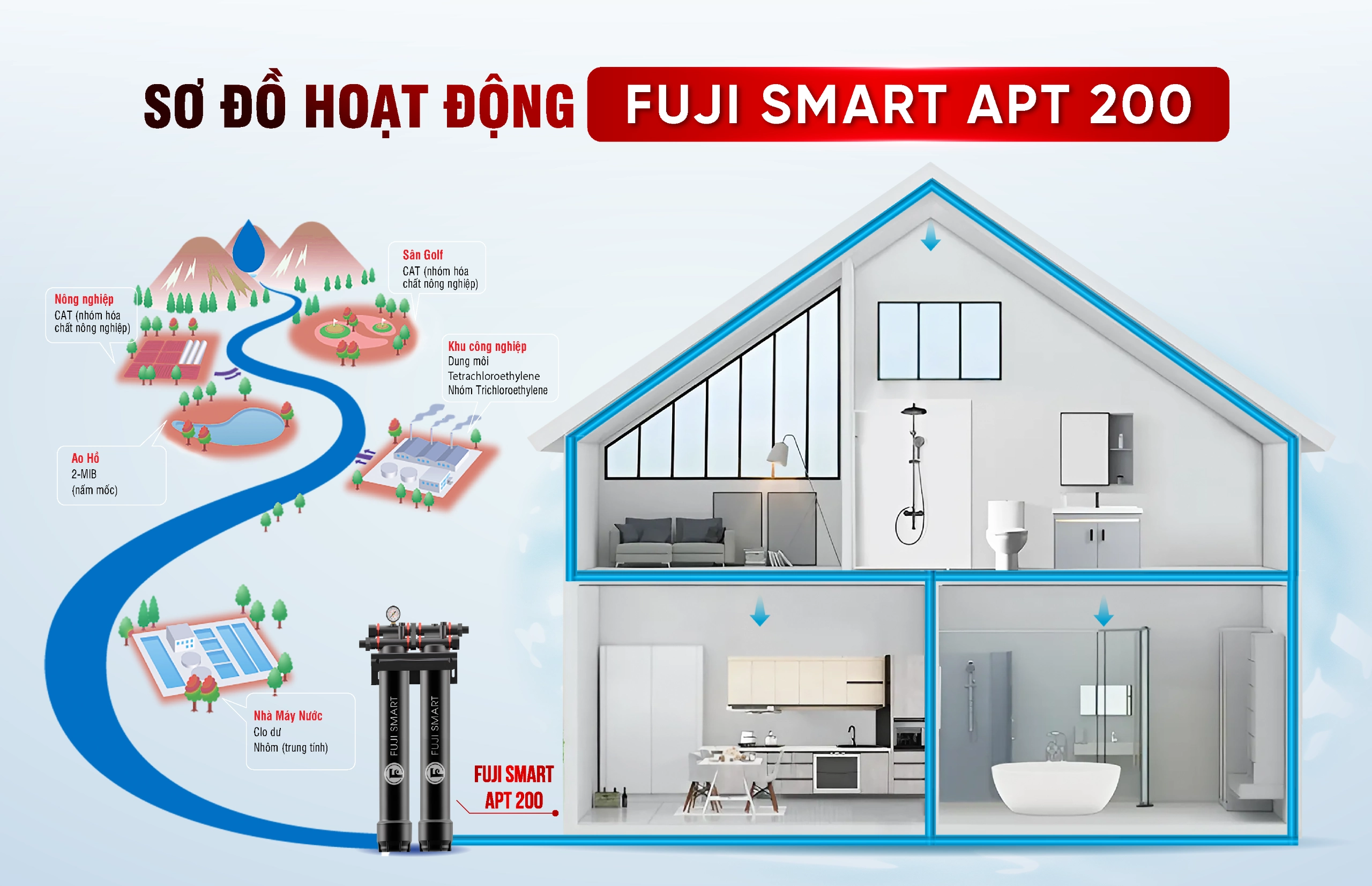 Sơ đồ hoạt động của hệ thống lọc tổng Fuji Smart APT 200 