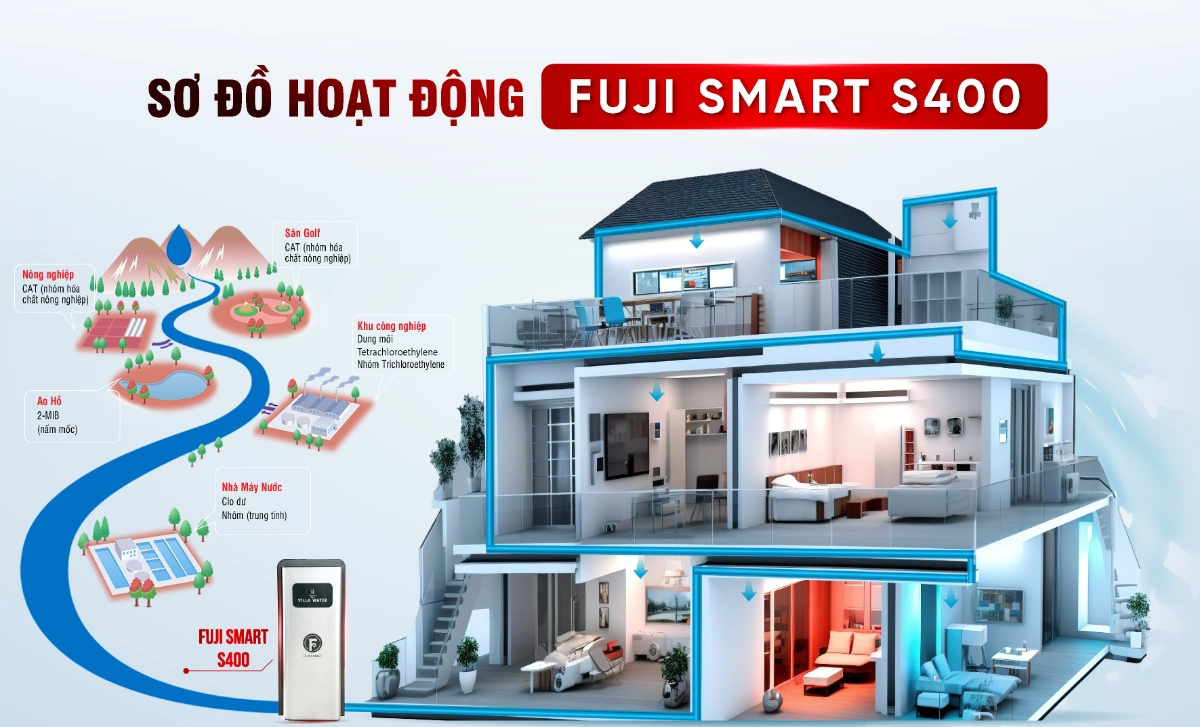 Sơ đồ lắp đặt của hệ thống lọc tổng cao cấp Fuji Smart S400 dành cho nhà phố