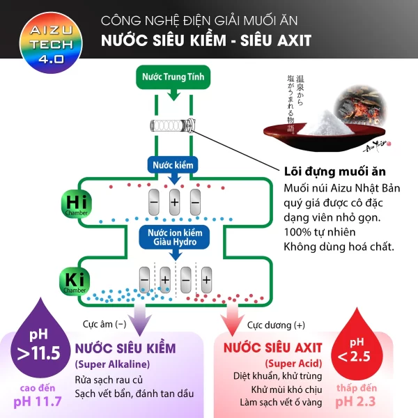 Máy điện giải ion kiềm Fuji Smart JP900