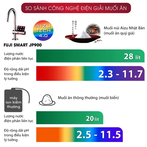 Máy điện giải ion kiềm Fuji Smart JP900