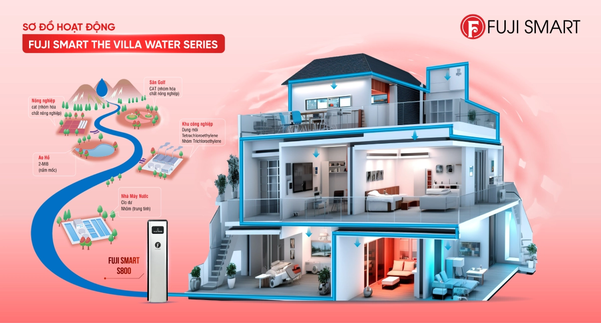 Fuji Smart The Villa Water – Biểu tượng đẳng cấp trong công nghệ lọc nước đầu nguồn hiện đại 2 fuji-smart-mang-den-bst-the-villa-water-5-model-s400-s800-s1600-s2400-va-s3200-phu-hop-cho-biet-thu-penthouse-dinh-thu-khach-san-resort-va-villa-hang-sang