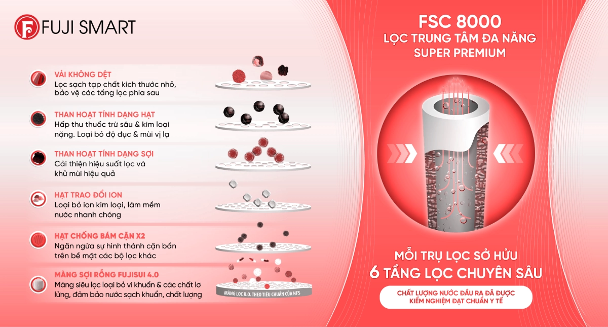 Fuji Smart The Villa Water – Biểu tượng đẳng cấp trong công nghệ lọc nước đầu nguồn hiện đại 5 loi-loc-nguyen-khoi-fsc-8000-super-premium-cau-truc-loc-trung-tam-da-nang-cho-phep-nguoi-dung-tu-thay-loi-tai-nha-ma-khong-lo-nhiem-khuan-nguoc