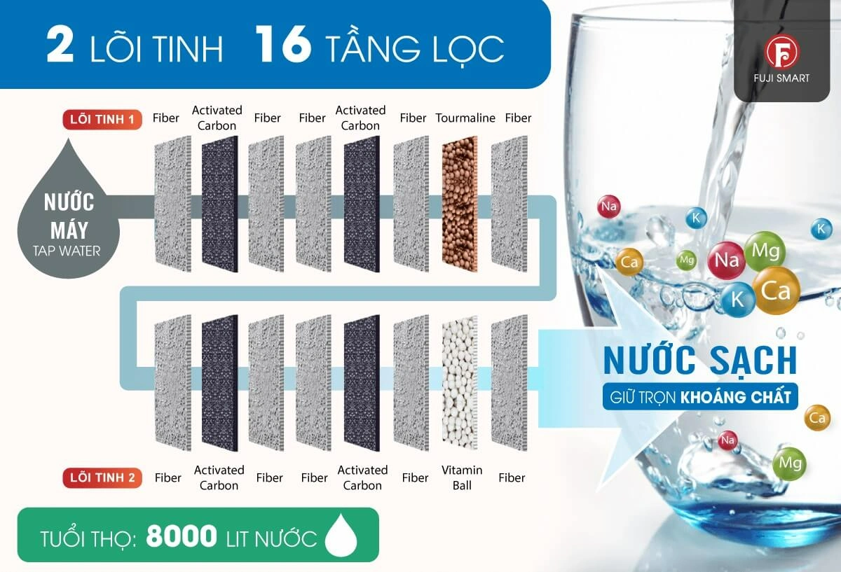 Hình ảnh cấu tạo lõi lọc của máy lọc nước iON kiềm Fuji Smart P8 home