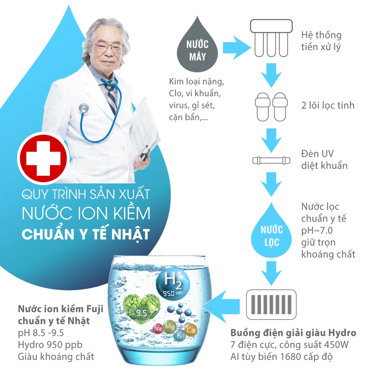 Hình ảnh quy trình sản xuất nước ion kiềm của Fuji Smart U60 HC