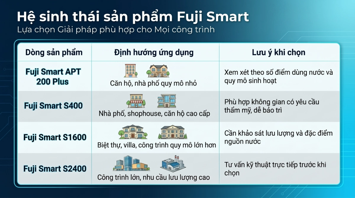 Hệ Thống Lọc Tổng Fuji Smart - Hệ Sinh Thái Sản Phẩm Đa Dạng