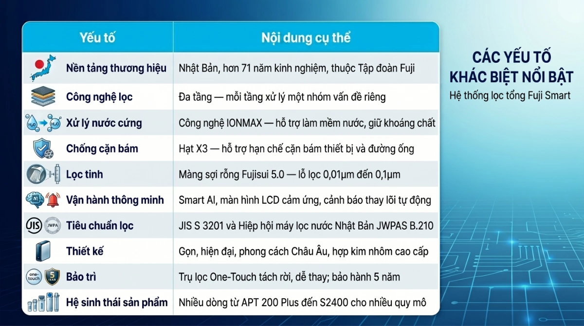 Hệ Thống Lọc Tổng Fuji Smart