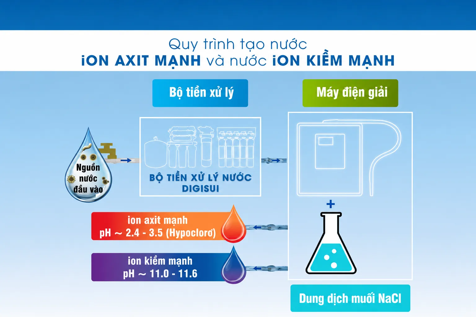 Nuoc-ion-axit-Hypocloro-HClO-tao-ra-tu-may-loc-nuoc-dien-giai-ket-hop-su-dung-muoi-NaCl