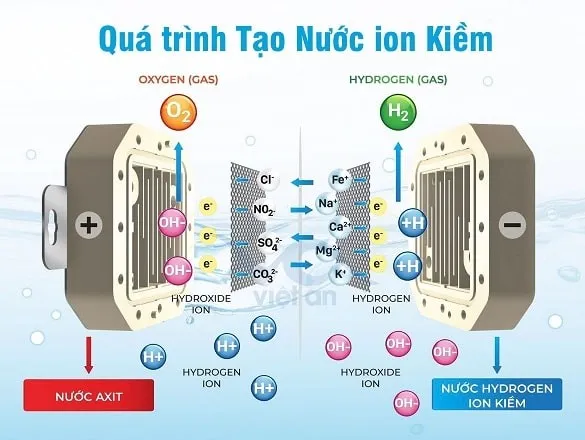 qua-trinh-tao-nuoc-ion-kiem