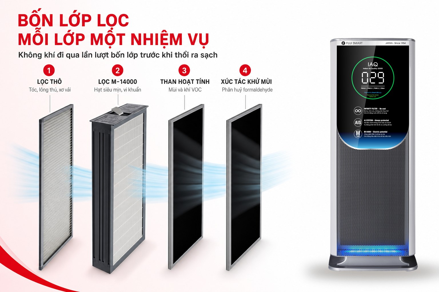 Bốn lớp lọc của FUJI SMART AX-M14000: lọc thô, điện trường cao áp M-14000, than hoạt tính POC và xúc tác khử formaldehyde