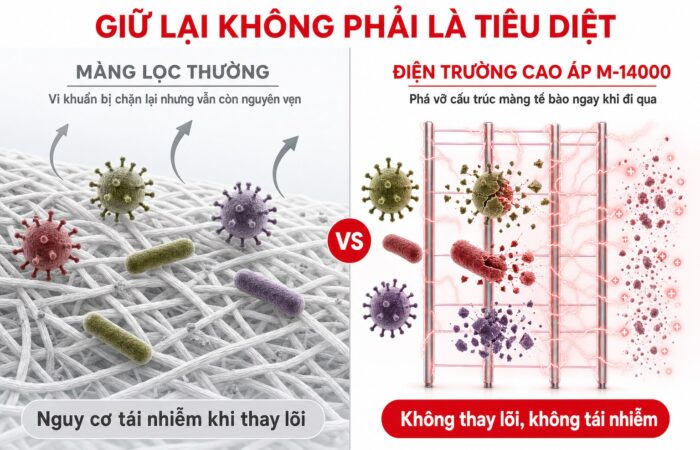 So sánh màng lọc thông thường chỉ giữ lại vi khuẩn trên bề mặt với điện trường cao áp M-14000 tiêu diệt vi khuẩn