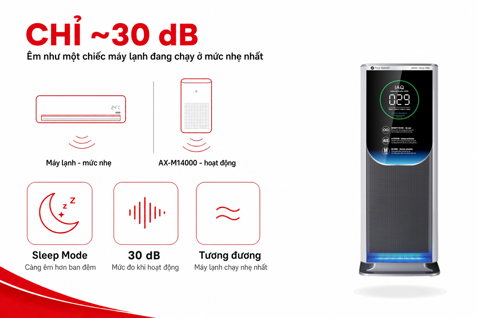 FUJI SMART AX-M14000 hoạt động ở mức độ ồn chỉ khoảng 30 dB, tương đương một chiếc máy lạnh chạy ở mức nhẹ nhất