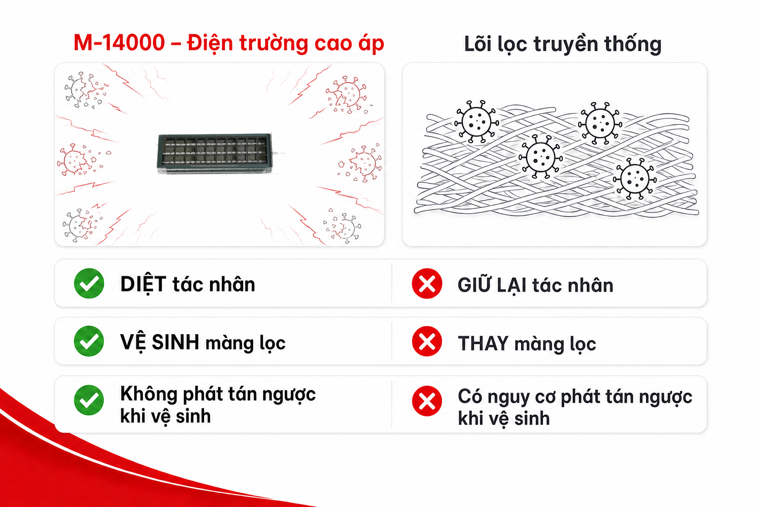 So sánh trực quan điện trường cao áp M-14000 tiêu diệt vi khuẩn virus với lõi lọc truyền thống chỉ giữ lại tác nhân trên bề mặt sợi lọc