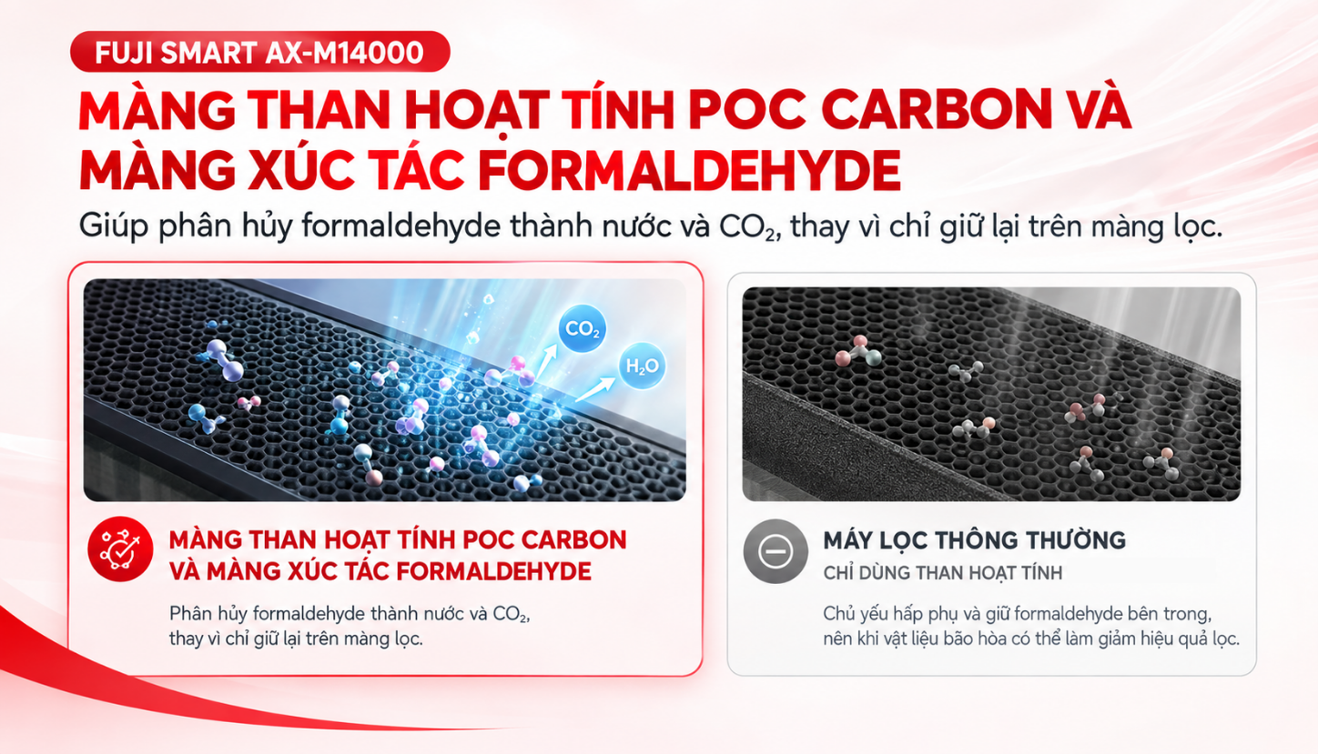 Máy lọc khử trùng không khí không thay lõi FUJI SMART AX-M14000 26 Màng than hoạt tính POC Carbon và màng xúc tác formaldehyde của FUJI SMART AX-M14000 phân huỷ formaldehyde thành nước và CO2, khác với máy lọc thông thường chỉ giữ lại bằng than hoạt tính