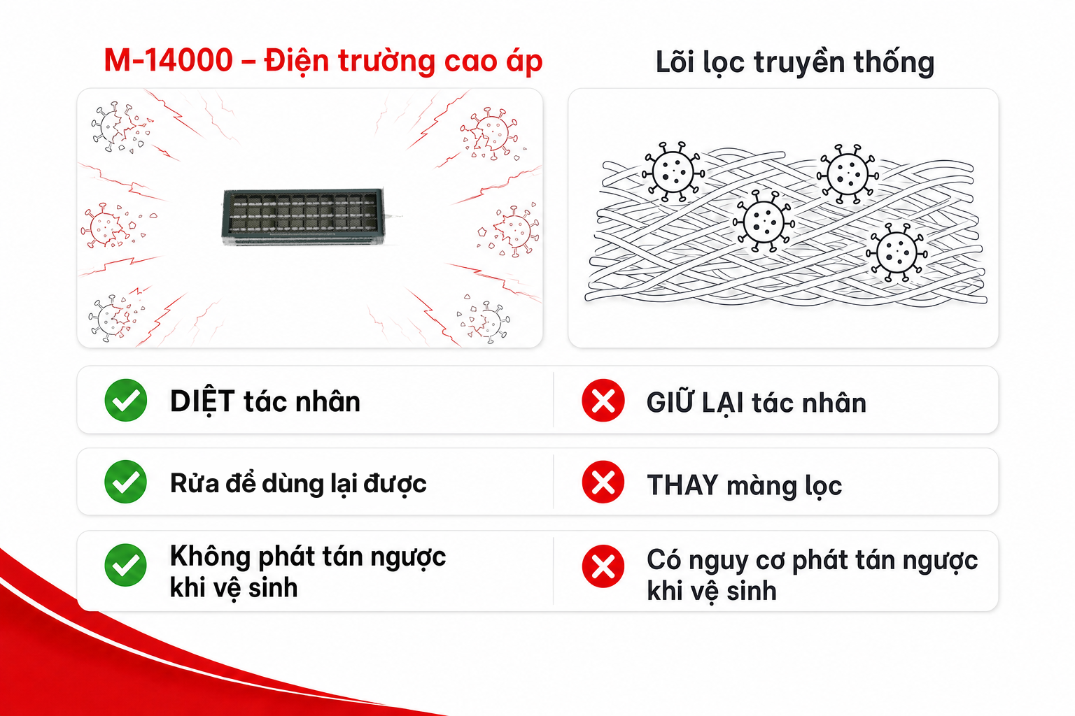 So sánh điện trường cao áp M-14000 với lõi lọc truyền thống